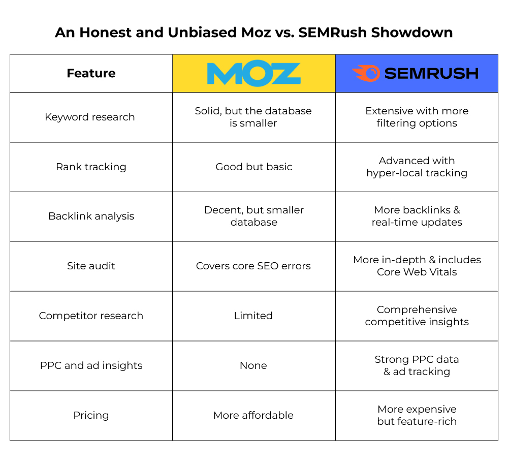 Moz vs Semrush comparison