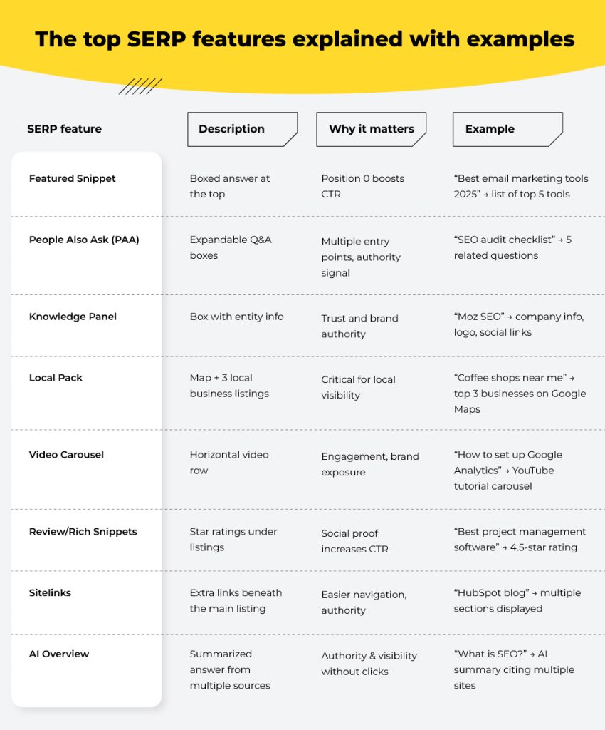 top SERP featured explained with examples