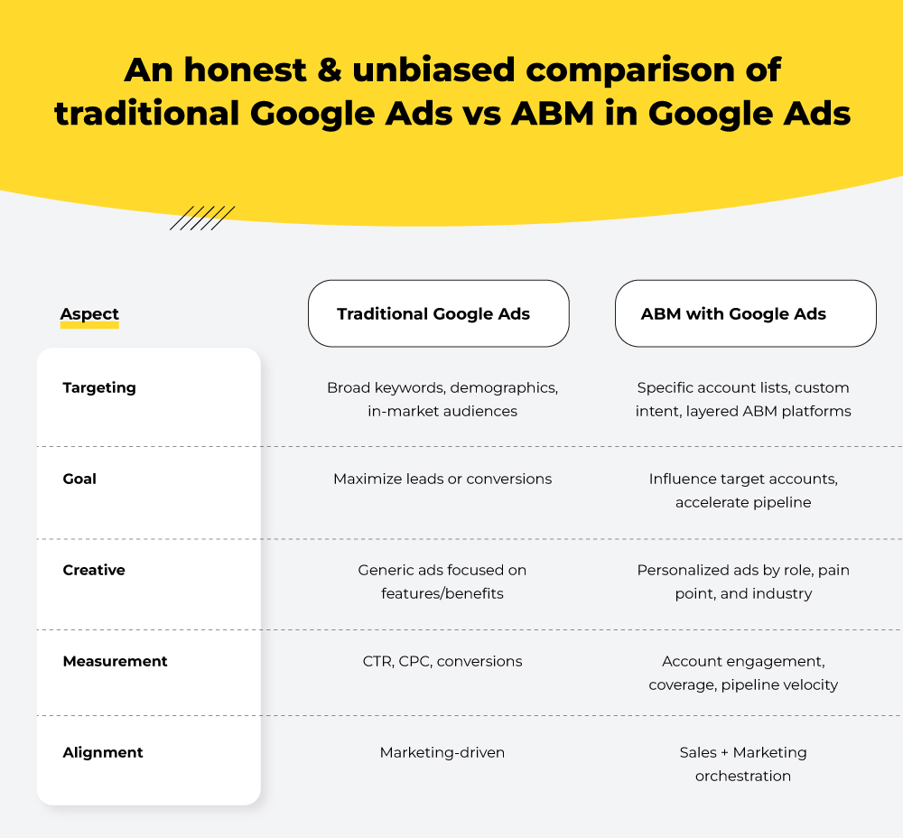 Traditional Google Ads vs. ABM with Google Ads