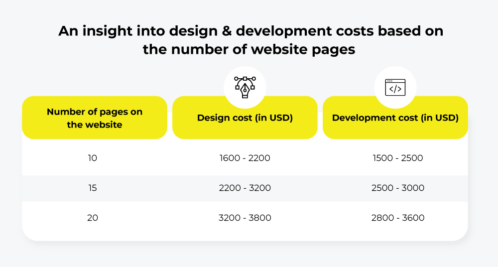 design & development cost based on no of pages