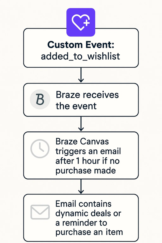 custom event for wishlist 
