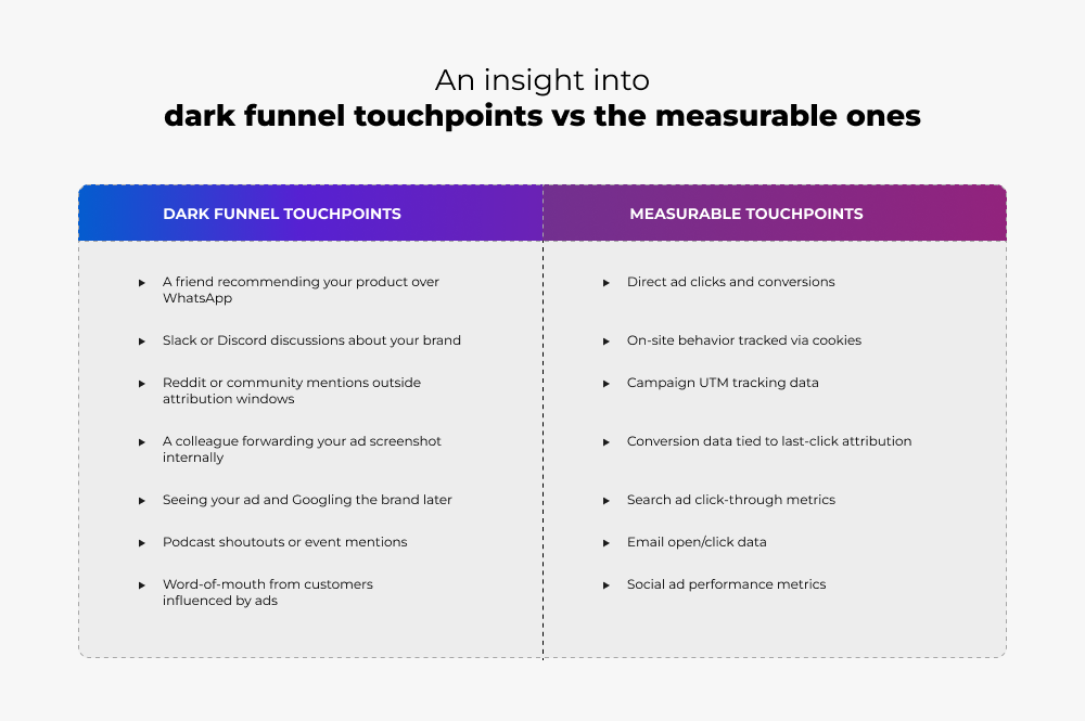 dark funnel touchpoints vs the measurable ones
