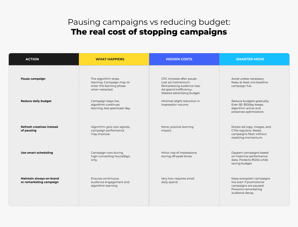 Pausing campaign vs reducing budget