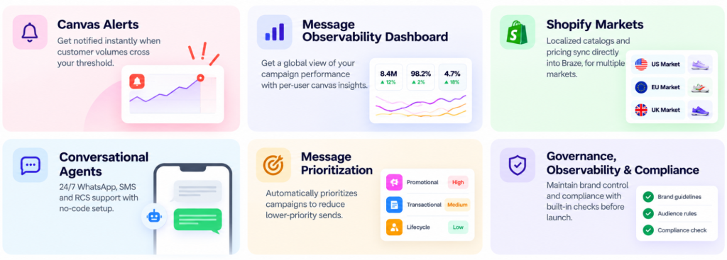 A visual overview of Braze capabilities across alerts, observability, Shopify Markets, conversational engagement, prioritization and governance.