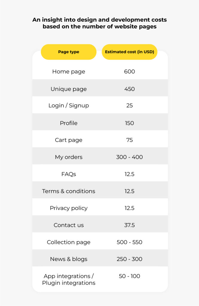 design & development cost on the basis of website pages