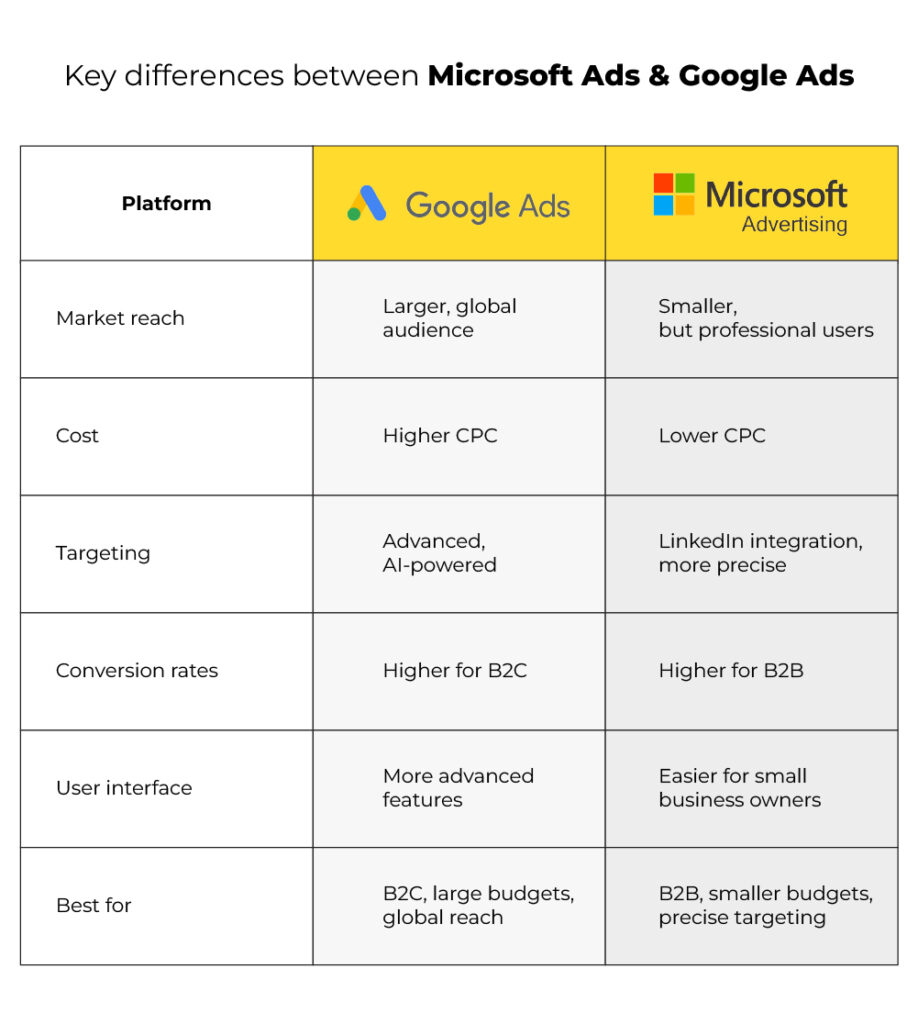 Key differences between microsoft ads & google ads