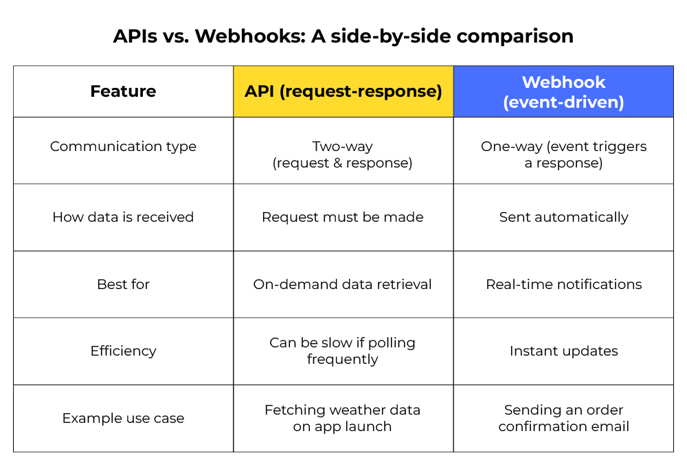 APIs VS Webhooks