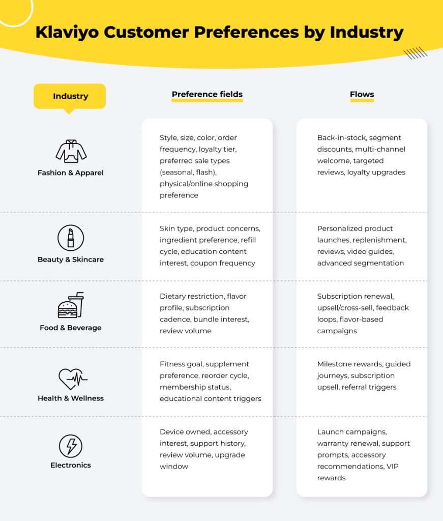 Klaviyo customer preference by Industry