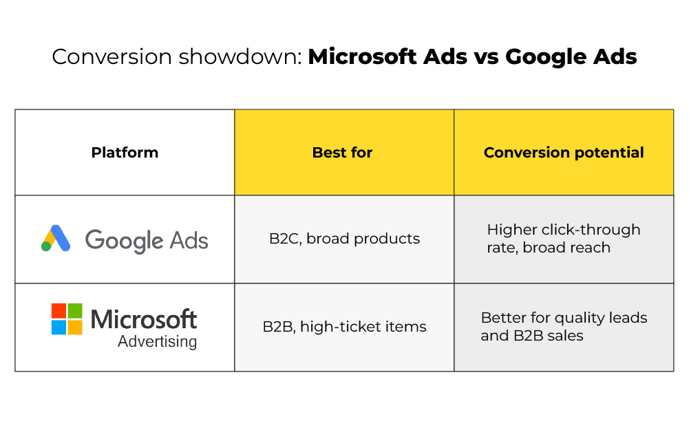 conversion showdown: Microsoft ads vs google ads