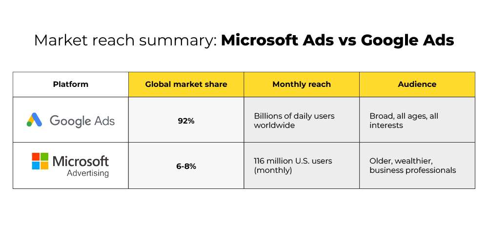 Market reach summary: Microsoft ads vs google ads