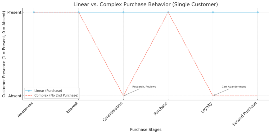 linear vs complex purchase behaviour
