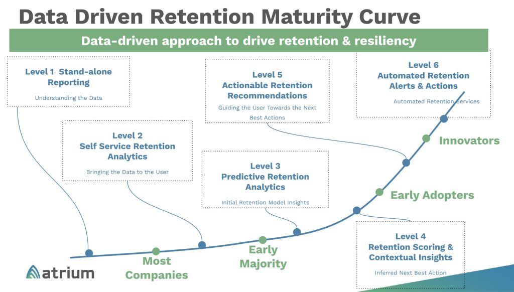 data driven retention maturity curve