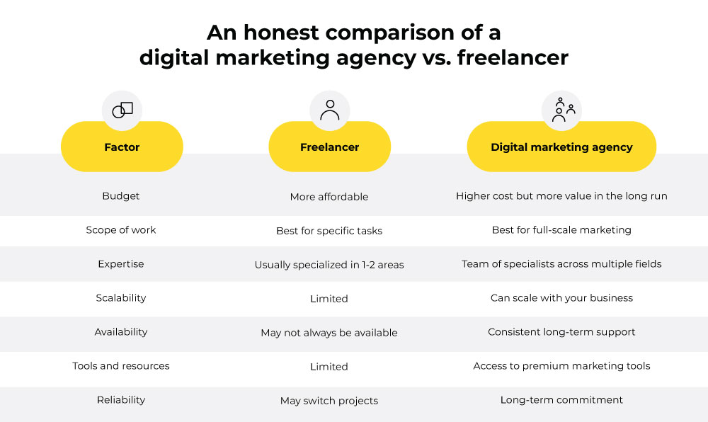  digital marketing agency and freelancer comparison

