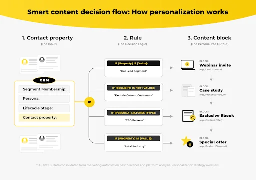 HubSpot smart content 